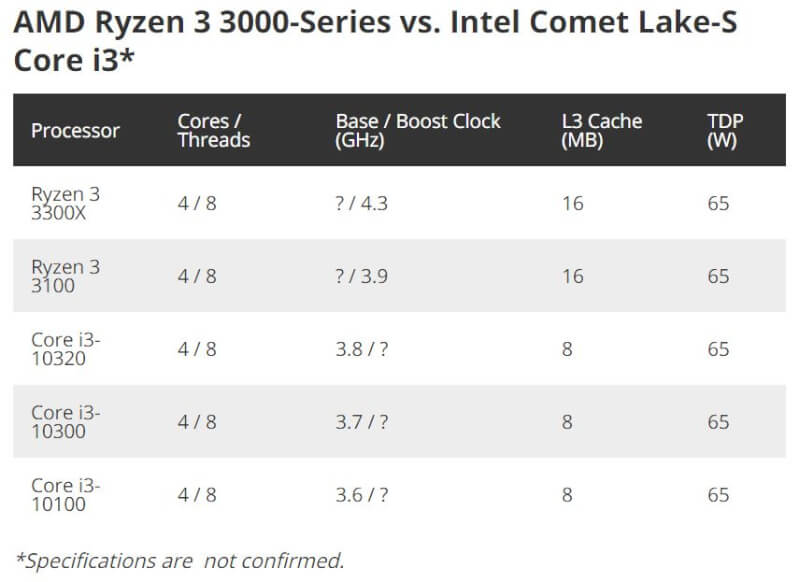 AMD Ryzen 3 vs. Intel Comet Lake-S i3.JPG